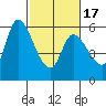 Tide chart for Bay Slough (East), San Francisco Bay, California on 2021/02/17