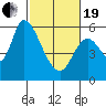 Tide chart for Bay Slough (East), San Francisco Bay, California on 2021/02/19