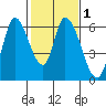 Tide chart for Bay Slough (East), San Francisco Bay, California on 2021/02/1