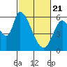 Tide chart for Bay Slough (East), San Francisco Bay, California on 2021/02/21