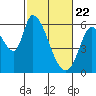 Tide chart for Bay Slough (East), San Francisco Bay, California on 2021/02/22