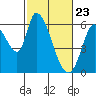 Tide chart for Bay Slough (East), San Francisco Bay, California on 2021/02/23