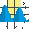Tide chart for Bay Slough (East), San Francisco Bay, California on 2021/02/2