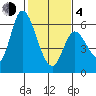 Tide chart for Bay Slough (East), San Francisco Bay, California on 2021/02/4