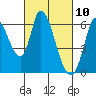 Tide chart for Bay Slough (East), San Francisco Bay, California on 2021/03/10