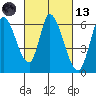 Tide chart for Bay Slough (East), San Francisco Bay, California on 2021/03/13