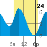 Tide chart for Bay Slough (East), San Francisco Bay, California on 2021/03/24