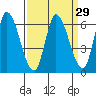 Tide chart for Bay Slough (East), San Francisco Bay, California on 2021/03/29