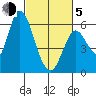 Tide chart for Bay Slough (East), San Francisco Bay, California on 2021/03/5