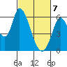 Tide chart for Bay Slough (East), San Francisco Bay, California on 2021/03/7