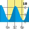 Tide chart for Bay Slough (East), San Francisco Bay, California on 2021/04/10