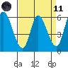 Tide chart for Bay Slough (East), San Francisco Bay, California on 2021/04/11