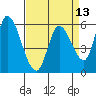 Tide chart for Bay Slough (East), San Francisco Bay, California on 2021/04/13