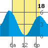 Tide chart for Bay Slough (East), San Francisco Bay, California on 2021/04/18