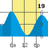 Tide chart for Bay Slough (East), San Francisco Bay, California on 2021/04/19