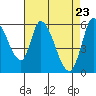Tide chart for Bay Slough (East), San Francisco Bay, California on 2021/04/23