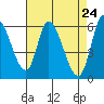 Tide chart for Bay Slough (East), San Francisco Bay, California on 2021/04/24