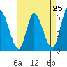 Tide chart for Bay Slough (East), San Francisco Bay, California on 2021/04/25