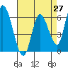 Tide chart for Bay Slough (East), San Francisco Bay, California on 2021/04/27