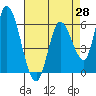 Tide chart for Bay Slough (East), San Francisco Bay, California on 2021/04/28