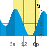 Tide chart for Bay Slough (East), San Francisco Bay, California on 2021/04/5