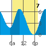 Tide chart for Bay Slough (East), San Francisco Bay, California on 2021/04/7