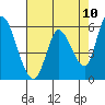 Tide chart for Bay Slough (East), San Francisco Bay, California on 2021/05/10