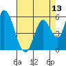 Tide chart for Bay Slough (East), San Francisco Bay, California on 2021/05/13