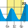 Tide chart for Bay Slough (East), San Francisco Bay, California on 2021/05/22