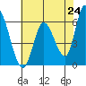 Tide chart for Bay Slough (East), San Francisco Bay, California on 2021/05/24