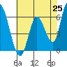 Tide chart for Bay Slough (East), San Francisco Bay, California on 2021/05/25