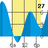 Tide chart for Bay Slough (East), San Francisco Bay, California on 2021/05/27