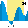 Tide chart for Bay Slough (East), San Francisco Bay, California on 2021/05/28