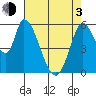 Tide chart for Bay Slough (East), San Francisco Bay, California on 2021/05/3