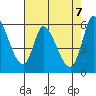 Tide chart for Bay Slough (East), San Francisco Bay, California on 2021/05/7
