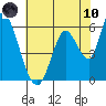 Tide chart for Bay Slough (East), San Francisco Bay, California on 2021/06/10