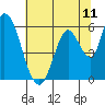 Tide chart for Bay Slough (East), San Francisco Bay, California on 2021/06/11