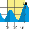 Tide chart for Bay Slough (East), San Francisco Bay, California on 2021/06/19
