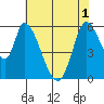Tide chart for Bay Slough (East), San Francisco Bay, California on 2021/06/1