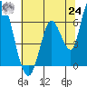Tide chart for Bay Slough (East), San Francisco Bay, California on 2021/06/24
