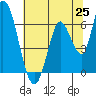 Tide chart for Bay Slough (East), San Francisco Bay, California on 2021/06/25
