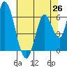 Tide chart for Bay Slough (East), San Francisco Bay, California on 2021/06/26