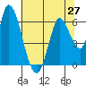Tide chart for Bay Slough (East), San Francisco Bay, California on 2021/06/27
