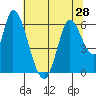 Tide chart for Bay Slough (East), San Francisco Bay, California on 2021/06/28