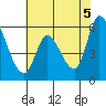 Tide chart for Bay Slough (East), San Francisco Bay, California on 2021/06/5