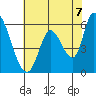 Tide chart for Bay Slough (East), San Francisco Bay, California on 2021/06/7