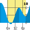 Tide chart for Bay Slough (East), San Francisco Bay, California on 2021/07/10