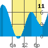 Tide chart for Bay Slough (East), San Francisco Bay, California on 2021/07/11
