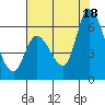 Tide chart for Bay Slough (East), San Francisco Bay, California on 2021/07/18