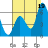 Tide chart for Bay Slough (East), San Francisco Bay, California on 2021/07/19